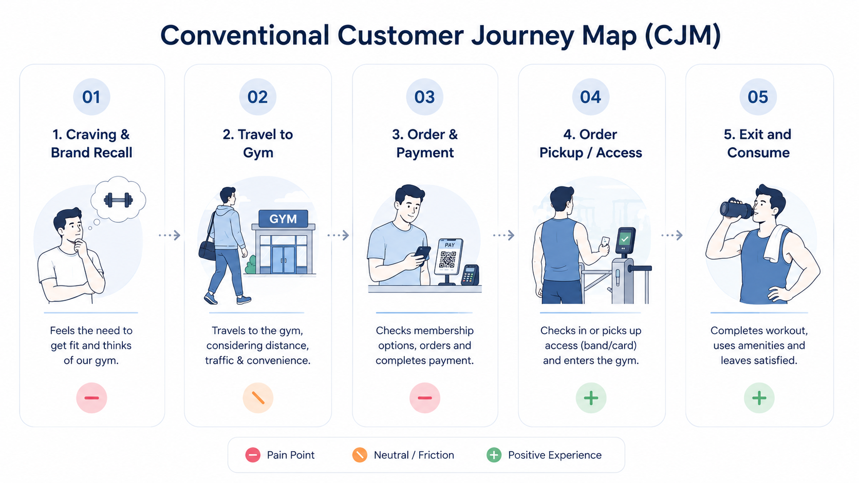 Why Your Gym Leads Are Converting to Tours But Not to Memberships